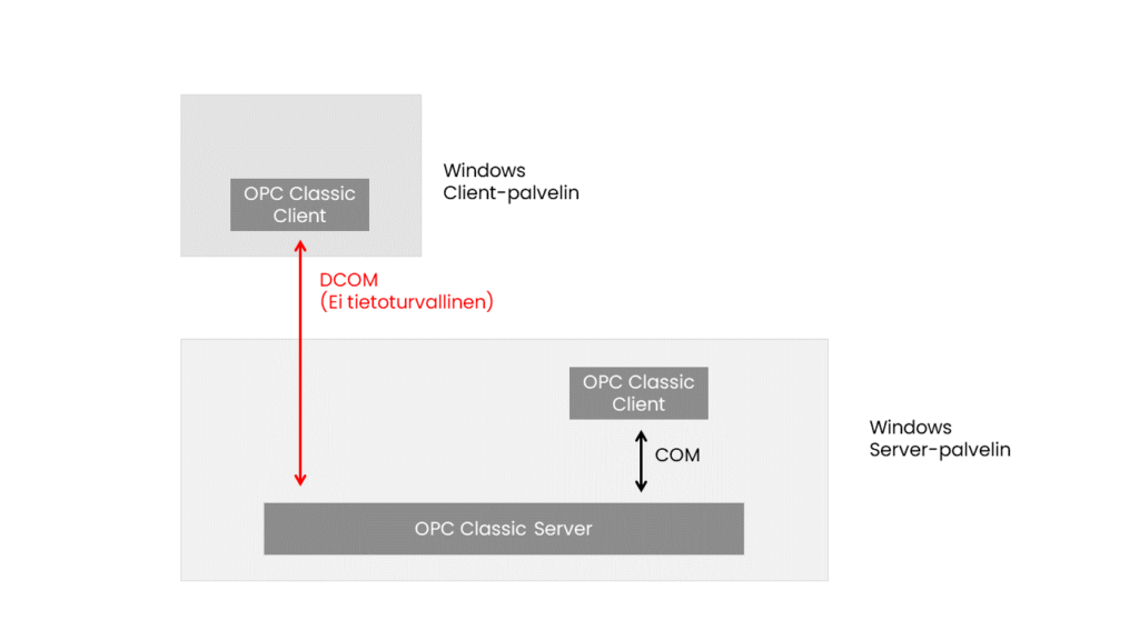 DCOM yhteys OPC Classicin avulla ei ole tietoturvallinen. Kun DCOM kovennukset tulevat voimaan yhteys katkeaa.