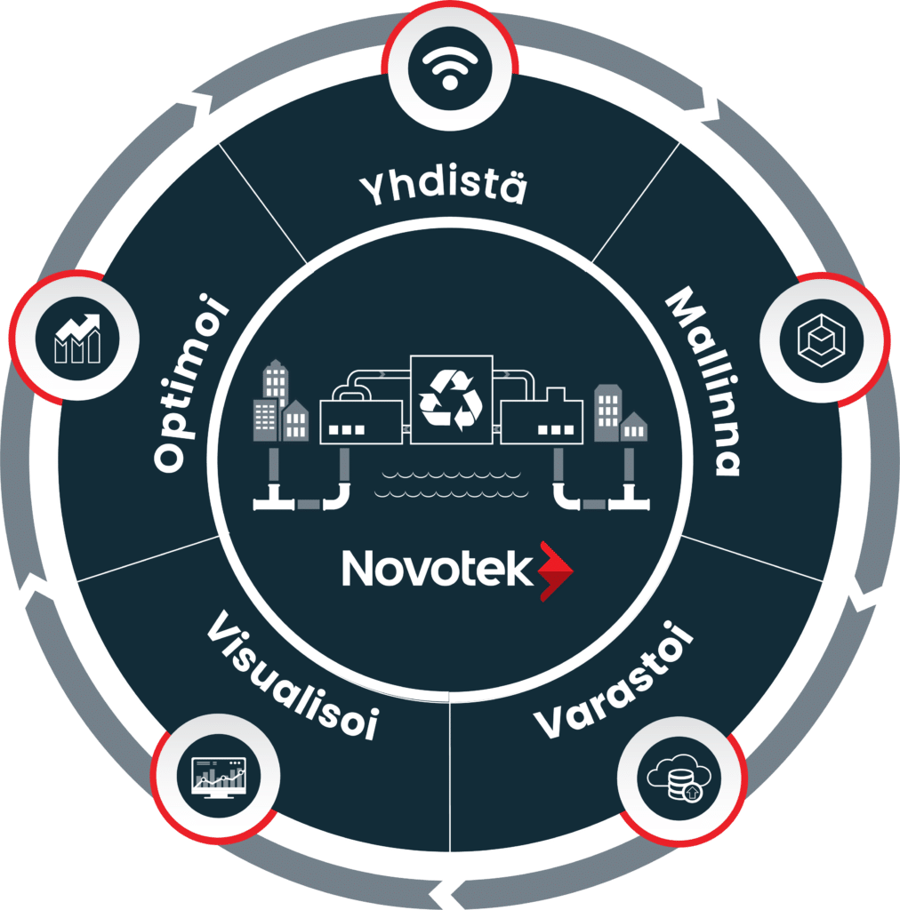 Novotek digitalisaatio ympyrä = Yhdistä, mallinna, varastoi, visualisoi, optimoi = Smart Factory