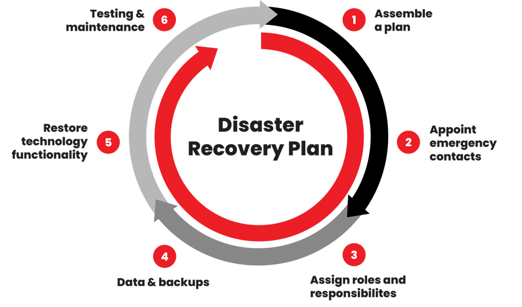 Disaster recovery plan