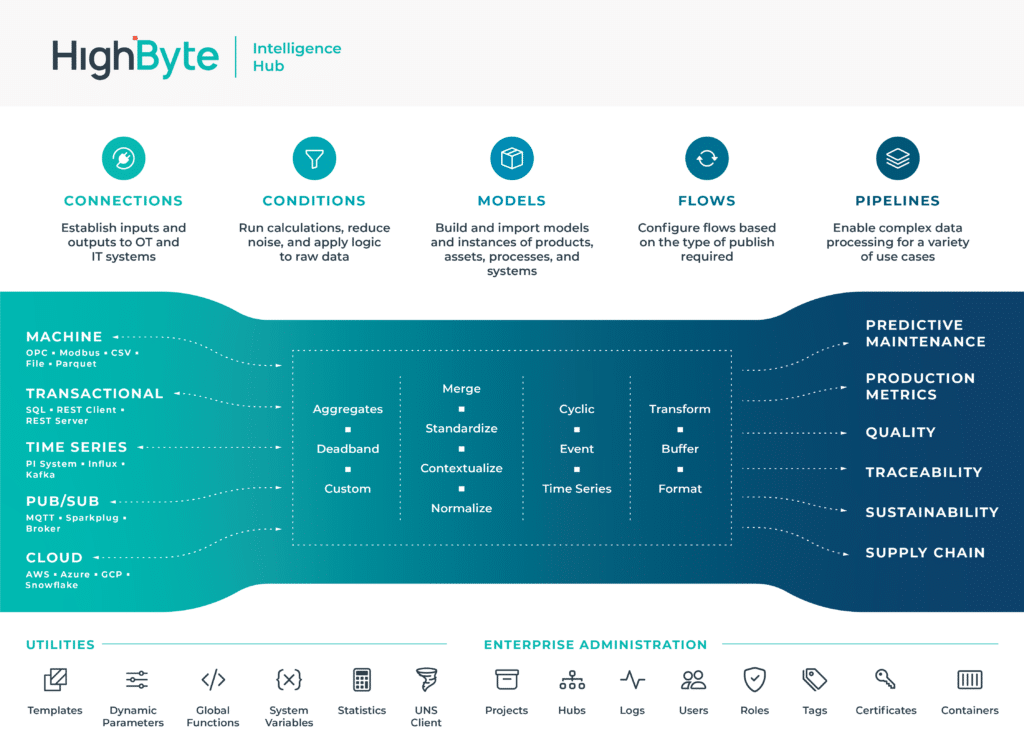 HighByte Intelligence Hub 3.3 Flow Diagram