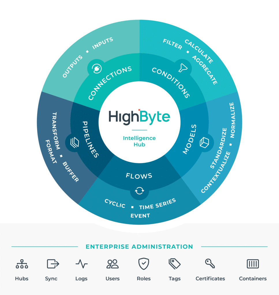HighByte Product Diagram