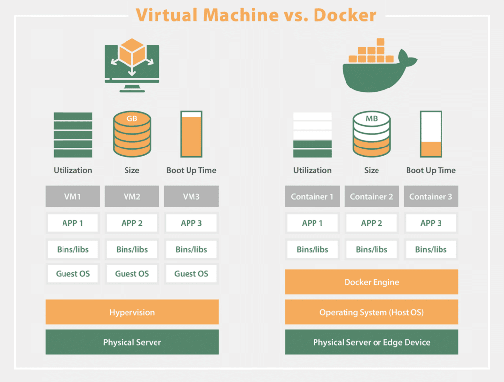 Virtual Machine vs. Docker