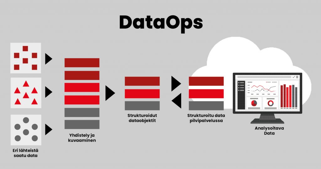 DataOps grafiikka datan käsittelystä