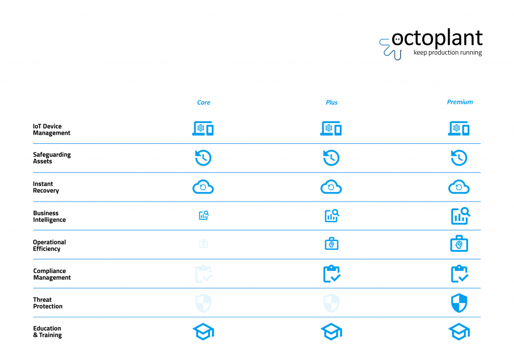 Octoplant kolme eri versiota: Core, Plus ja Premium. Mikä vastaa teidän tämänhetkisiä tarpeita?